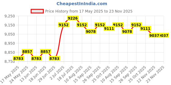 amazon.in CALANDIS™ Cosmetic Make up Palette Set Kit Combination for Holiday Professional Rose Red | Makeup Sets & Kits | Makeup Price History Graph from 17 May 2025 to 22 Nov 2025