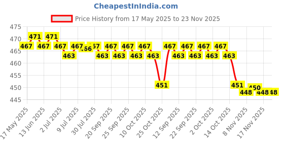 amazon.in CALANDIS™ Cosmetic Makeup Mixing Blending Palette Spatula for Foundation Pigment Pink | Other Makeup Tools & Accs | Makeup Tools & Accessories | Makeup Price History Graph from 17 May 2025 to 22 Nov 2025