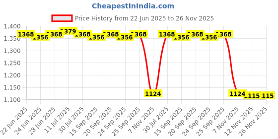 amazon.in CALANDIS™ Cotton Pads Holder Organizer with Lid for Desktop Countertop Household White | Dressers & Chests of Drawers | Furniture Price History Graph from 22 Jun 2025 to 26 Nov 2025