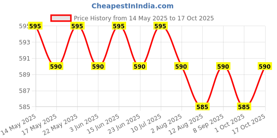 amazon.in CALANDIS™ Cotton Yoga Mat Strap Pilates Mat Carrier Fitness Stretchy Loop Purple | Mat Carriers & Bags | Yoga & Pilates | Fitness, Running & Yoga Price History Graph from 14 May 2025 to 17 Oct 2025