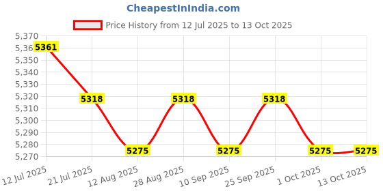 amazon.in CALANDIS™ Counter Toaster 2 Slices Convenient Adjustable Bread Maker Toast Puff Pastry | Toasters | Small Kitchen Appliances | Kitchen Dining & Bar Price History Graph from 12 Jul 2025 to 13 Oct 2025