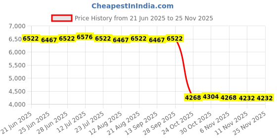 amazon.in CALANDIS™ Counter Toaster 4 Slices Baking Bread Maker for Specialty Breads Puff Pastry | Toasters | Small Kitchen Appliances | Kitchen Dining & Bar Price History Graph from 21 Jun 2025 to 24 Nov 2025