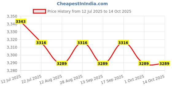 amazon.in CALANDIS™ Counter Toaster EU Plug 2 Slice Waffle Machine for Bagels Puff Pastry Snacks | Toasters | Small Kitchen Appliances | Kitchen Dining & Bar Price History Graph from 12 Jul 2025 to 13 Oct 2025