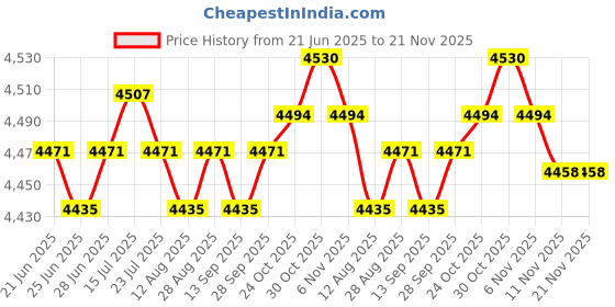 amazon.in CALANDIS™ Counter Toaster US Plug 4 Slices Breakfast Machine for Snacks Cooking Baking | Toasters | Small Kitchen Appliances | Kitchen Dining & Bar Price History Graph from 21 Jun 2025 to 21 Nov 2025