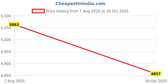 amazon.in CALANDIS™ Cowbell With Mute Strip Multiple Sound Noise Maker For Rock Festive Cheering Green | Bells & Chimes | Orchestral Percussion | Percussion Price History Graph from 7 Aug 2025 to 30 Oct 2025