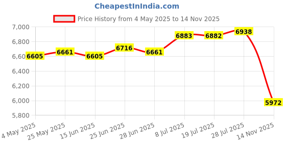 amazon.in CALANDIS™ CPU Under Desk Mount Bracket Wall Mountable Sturdy Under Desk Computer Mount White | Stands, Holders & Car Mounts | Laptop & Desktop Accessories Price History Graph from 4 May 2025 to 14 Nov 2025