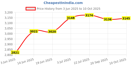 amazon.in CALANDIS™ Crankshaft Pulley Puller Professional Gear Puller Multipurpose for Auto | Pullers & Extractors | Hand Tools | Automotive Tools & Supplies Price History Graph from 3 Jun 2025 to 10 Oct 2025