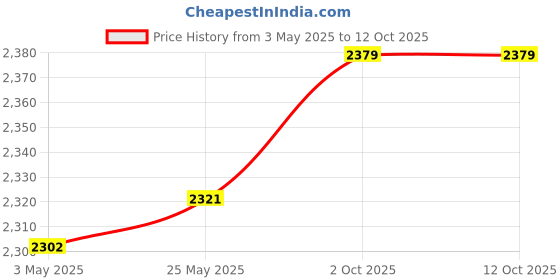 amazon.in CALANDIS™ Creative Latch Hook Kits Christmas Sock Design Rug Carpet Making Penguin | Latch Hooking Kits | Latch Hooking | Rug Making | Needlecrafts & Yarn Price History Graph from 3 May 2025 to 12 Oct 2025