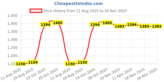 amazon.in CALANDIS™ Crickets Grabber ping Spider Grabber for Cockroaches erflies | Insect Zappers | Insect & Grub Control | Weed & Pest Control | Gardening Supplies Price History Graph from 11 Aug 2025 to 26 Nov 2025