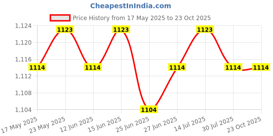 amazon.in CALANDIS™ Crutches Tips Attachment Durable Ice Walking Claw for Traction Snow Trekking | Walking Trekking Sticks | Hiking Gear | Camping Hiking | Outdoor Sports Price History Graph from 17 May 2025 to 23 Oct 2025