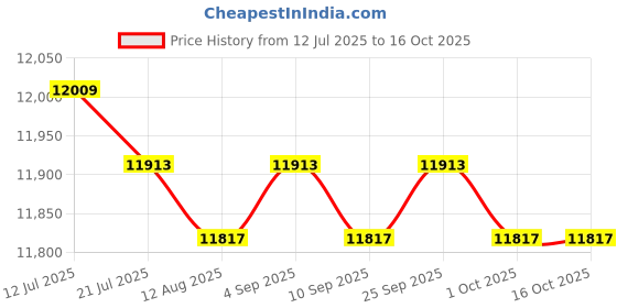 amazon.in CALANDIS™ Curved Log Rack Hollow Practical Fireplace Grate for Outdoor Fishing | Log Holders & Carriers | Fireplaces & Stoves | Heating Cooling & Air | Home Improvement Price History Graph from 12 Jul 2025 to 16 Oct 2025