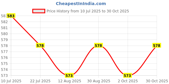 amazon.in CALANDIS™ Cushion Convenient Sitting Pad for Outdoor Picnic Outdoor Activities Black | Mattresses & Pads | Outdoor Sleeping Gear | & Hiking | Outdoor Sports Price History Graph from 10 Jul 2025 to 30 Oct 2025