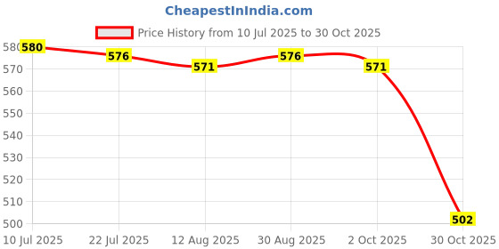 amazon.in CALANDIS™ Cushion Convenient Sitting Pad for Outdoor Picnic Outdoor Activities Coffee | Mattresses & Pads | Outdoor Sleeping Gear | & Hiking | Outdoor Sports Price History Graph from 10 Jul 2025 to 30 Oct 2025