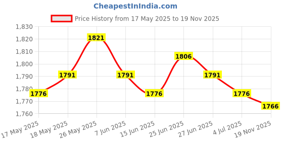 amazon.in calandis CALANDIS™ Customized DIY Testingclear Keycaps Mechanical Keyboard for Kailh Box 9 Keys | Keyboards & Keypads | Keyboards, Mice & Pointers calandis Price History Graph from 17 May 2025 to 19 Nov 2025