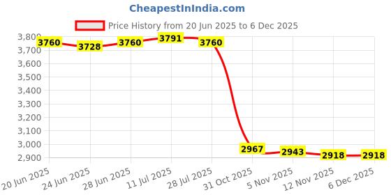 amazon.in CALANDIS™ Cute Bird Flower Pot Garden Stake Handcrafted Multipurpose Flowerpot Planter Red Price History Graph from 20 Jun 2025 to 5 Dec 2025