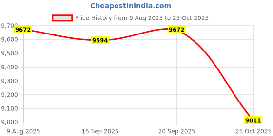 amazon.in calandis CALANDIS™ Cute Cat Plush Backpack Lifelike Lovey Animals Backpack for Girls Kids Women With Blue Scarf calandis Price History Graph from 9 Aug 2025 to 25 Oct 2025