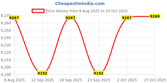 amazon.in calandis CALANDIS™ Cute Cat Plush Backpack Lifelike Lovey Animals Backpack for Girls Kids Women With Pink Scarf calandis Price History Graph from 9 Aug 2025 to 25 Oct 2025