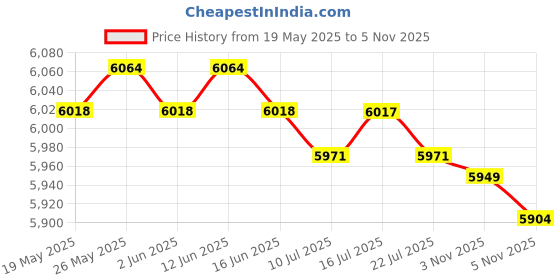 amazon.in CALANDIS™ Cute Dog Pattern - 2 Sets Latch Hook Rug Kits with Tools DIY Home Ornaments | Latch Hooking Kits | Latch Hooking | Rug Making | Needlecrafts & Yarn Price History Graph from 19 May 2025 to 5 Nov 2025