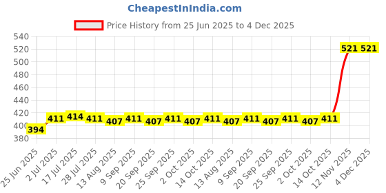 amazon.in CALANDIS™ Cute Pink Zipper Canvas Backpack Doll Bag for 1/6 BJD SD DOD Doll | Mini, MSD | Dollfie & BJDs | by Brand, Company, Character | Dolls Price History Graph from 25 Jun 2025 to 4 Dec 2025