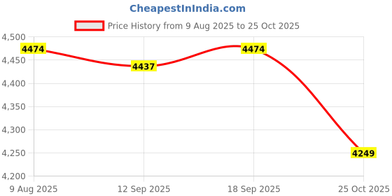 amazon.in calandis CALANDIS™ Cute Plush Animal Cat Backpack Stuffed Animals Backpack Bag for Adults Child calandis Price History Graph from 9 Aug 2025 to 25 Oct 2025