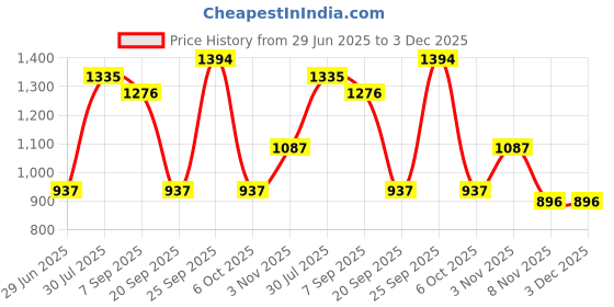 amazon.in CALANDIS™ Cycling Bike Mountain Handlebar Grips Rubber Bicycle Anti-Slip Handle Grip | Handlebar Grips Tape & Pads | Bicycle Components & Parts | Cycling Price History Graph from 29 Jun 2025 to 2 Dec 2025