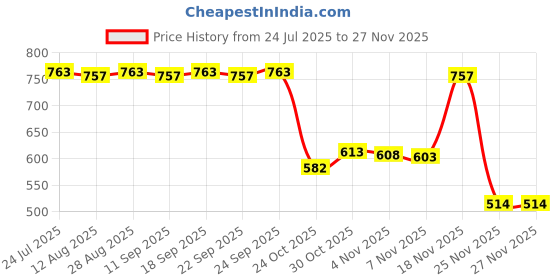 amazon.in CALANDIS™ D Shape Earpiece Headset PTT Mic for 2-pin Midland Alan Radio Price History Graph from 24 Jul 2025 to 25 Nov 2025