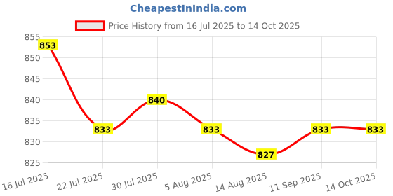 amazon.in CALANDIS™ D-Shape Headset Earpiece PPT with Mic for Yaesu Vertex Standard Radio | Headsets & Earpieces | Parts & Accessories | Radio Communication Price History Graph from 16 Jul 2025 to 13 Oct 2025