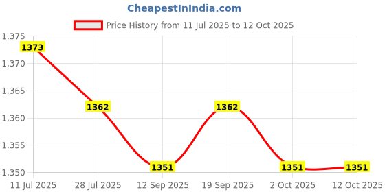 amazon.in CALANDIS™ D52-2048 100A Digital LCD AC Voltmeter Ammeter Wattmeter AC80-300V Built-in | Other Test Meters & Detectors | Test Meters & Detectors | Test Measurement & Inspection Price History Graph from 11 Jul 2025 to 11 Oct 2025