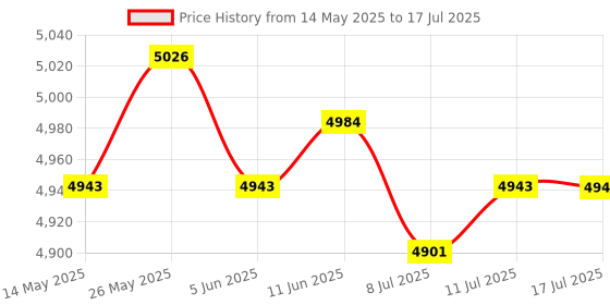 amazon.in CALANDIS™ DAC+HiFi DAC Audio Sound Card Module I2S Interface for Raspberry pi B+/2B/3B | Sound Cards (External) | Laptop & Desktop Accessories Price History Graph from 14 May 2025 to 17 Jul 2025