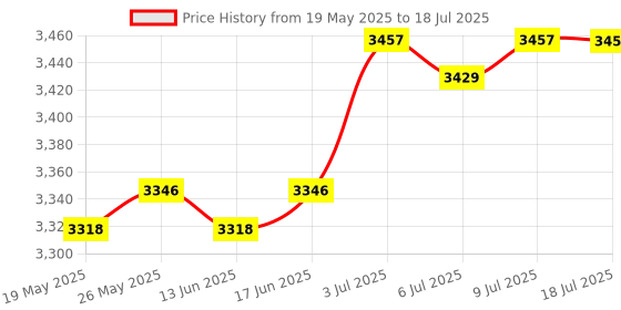 amazon.in CALANDIS™ DAM124 Modbus RTU Data Acquisition Module 4CH Analog Input US Standard | Power Regulators & Converters | Semiconductors & Actives | Electronic Components | Electrical & Test Equipment Price History Graph from 19 May 2025 to 9 Jul 2025