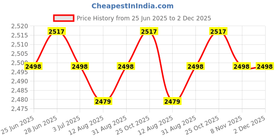 amazon.in CALANDIS™ Damage-Free Acrylic Floating Wall Rack for Smart Speaker Video 3pcs Black | Furniture Price History Graph from 25 Jun 2025 to 2 Dec 2025