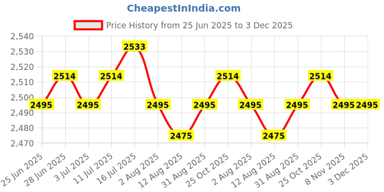 amazon.in CALANDIS™ Damage-Free Acrylic Floating Wall Rack for Smart Speaker Video 3pcs White | Furniture Price History Graph from 25 Jun 2025 to 2 Dec 2025