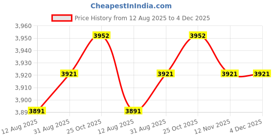 amazon.in CALANDIS™ Damage-Free Acrylic Floating Wall Rack for Smart Speaker Video 5pcs Black | Furniture Price History Graph from 12 Aug 2025 to 4 Dec 2025