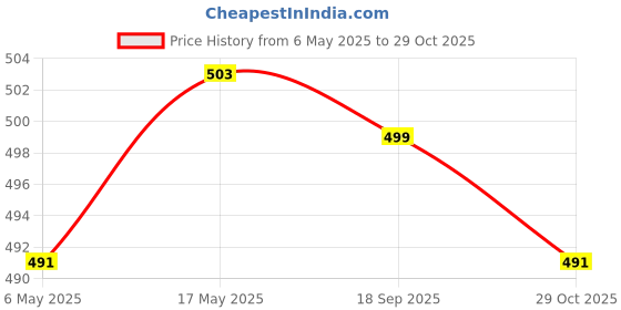 amazon.in CALANDIS™ Dash cam Mount Strong Suction Record Holder Travel Driving | GPS Holders & Mounts | GPS Accessories & Tracking | Vehicle Electronics & GPS Price History Graph from 6 May 2025 to 29 Oct 2025