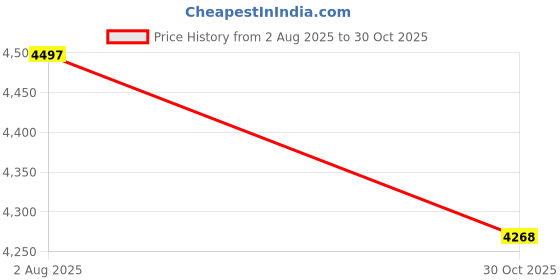 amazon.in CALANDIS™ Dashboard Air Condition Vent A4478308602 for Mercedes Benz V Class W447 | A/C & Heater Controls | Air Conditioning & Heat | Car & Truck Parts | Parts & Accessories Price History Graph from 2 Aug 2025 to 30 Oct 2025