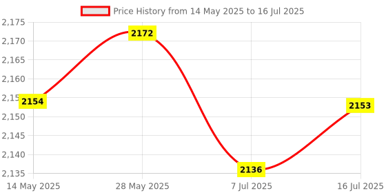 amazon.in CALANDIS™ DC 12V 8 Channels Relay Board Module PC Intelligent Controller for Automation | Other Computers & Networking Price History Graph from 14 May 2025 to 16 Jul 2025