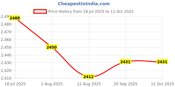 amazon.in CALANDIS™ DC 3.5-30V Mini 5 Digit Digital LED Voltmeter Volt Meter Panel Car Red+Green Price History Graph from 18 Jul 2025 to 11 Oct 2025