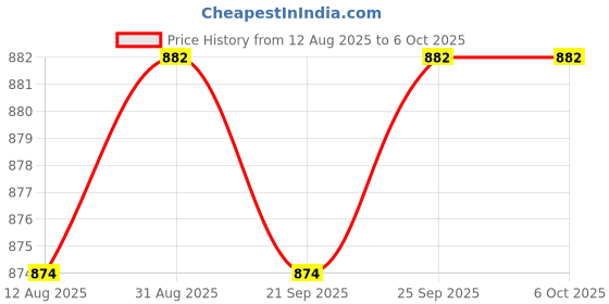 amazon.in Calandis™ Dc 4-28V Dual Display Digital Thermometer Ntc Metal Probe Red Red Display Price History Graph from 12 Aug 2025 to 6 Oct 2025