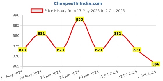 amazon.in CALANDIS™ DC 8-23V to DC 5V Down Converter Module for Electronic Device Car Straight | Power Regulators & Converters | Semiconductors & Actives | Electronic Components | Electrical & Test Equipment Price History Graph from 17 May 2025 to 2 Oct 2025
