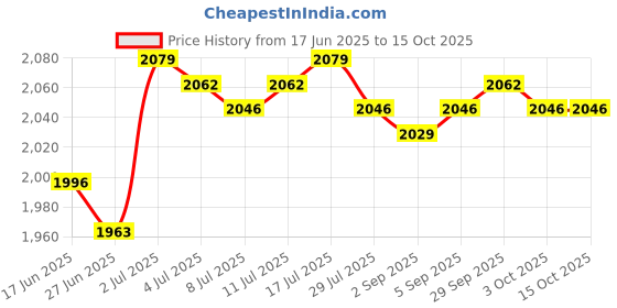 amazon.in CALANDIS™ DC Brushless Motor Speed Controller 36V 48V 350W Electric Bicycle Scooter | Electric Bicycle Components | Bicycle Components & Parts | Cycling Price History Graph from 17 Jun 2025 to 15 Oct 2025