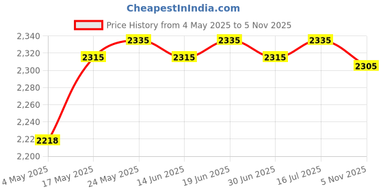amazon.in CALANDIS™ DC Buck Boost Converter Short Circuit Protection 36V 5A 80W Regulator Module | Semiconductors Actives | Electronic Components | Electrical Test Equipment Price History Graph from 4 May 2025 to 5 Nov 2025