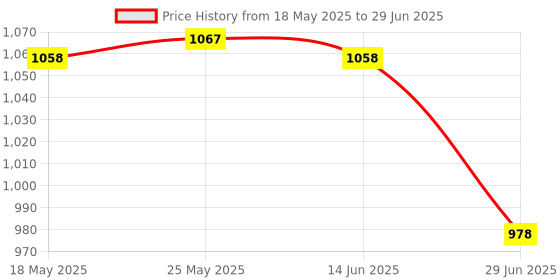 amazon.in CALANDIS™ DC12V 2-way Switch with Ultra-Thin 1000m Remote Control Lighting Controller | Development Kits & Boards | Semiconductors & Actives | Electronic Components | Electrical & Test Equipment Price History Graph from 18 May 2025 to 29 Jun 2025