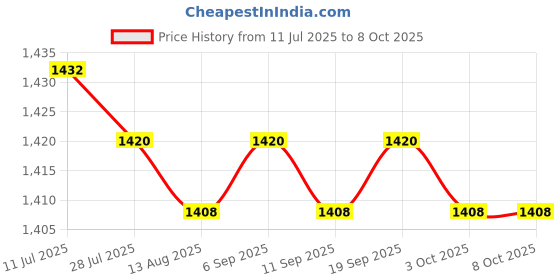 amazon.in CALANDIS™ DC/DC Converter 12V Step Up to 24V/3A Volt Regulator Power Supply Step up Module Price History Graph from 11 Jul 2025 to 8 Oct 2025