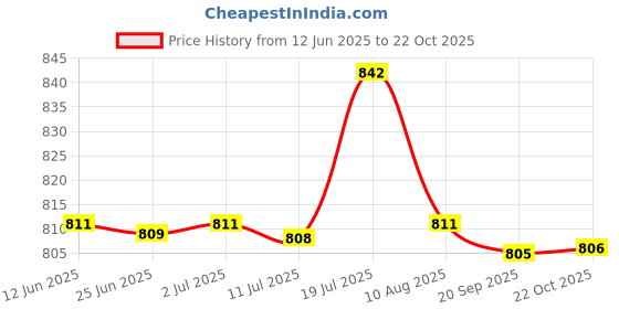 amazon.in CALANDIS™ DC/DC Converter 12V to 5V 3A 18W Power Supply Module Fully Sealed | Power Regulators & Converters | Semiconductors & Actives | Electronic Components | Electrical & Test Equipment Price History Graph from 12 Jun 2025 to 22 Oct 2025
