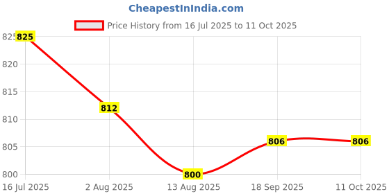 amazon.in CALANDIS™ DC/DC Converter 12V to 5V 3A 18W Power Supply Module Fully Sealed | Power Regulators & Converters | Semiconductors & Actives | Electronic Components | Electrical & Test Equipment Price History Graph from 16 Jul 2025 to 10 Oct 2025