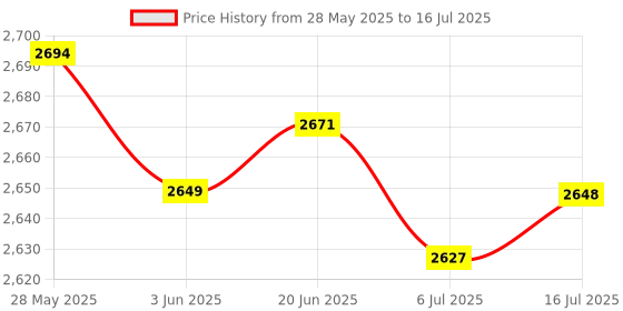 amazon.in CALANDIS™ DDR3 RAM Desktop Computer RAM Memory 2G 1600MHz Hi-Speed | Memory (RAM) | Computer Components & Parts Price History Graph from 28 May 2025 to 16 Jul 2025
