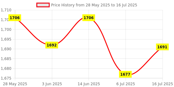 amazon.in CALANDIS™ DDR3 RAM Desktop Computer RAM Memory 4G 1600MHz Hi-Speed for PC Desktop | Memory (RAM) | Computer Components & Parts Price History Graph from 28 May 2025 to 16 Jul 2025