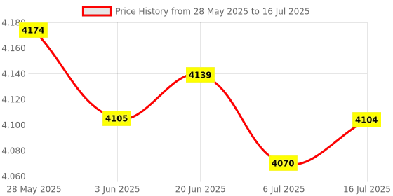 amazon.in CALANDIS™ DDR3 RAM Desktop Computer RAM Memory 4GB 1600MHz Hi-Speed for PC Desktops | Memory (RAM) | Computer Components & Parts Price History Graph from 28 May 2025 to 16 Jul 2025