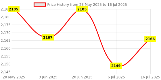 amazon.in CALANDIS™ DDR3 RAM Laptop Computer RAM Memory 2GB 1333MHz Hi-Speed for PC Notebook | Memory (RAM) | Computer Components & Parts Price History Graph from 28 May 2025 to 16 Jul 2025