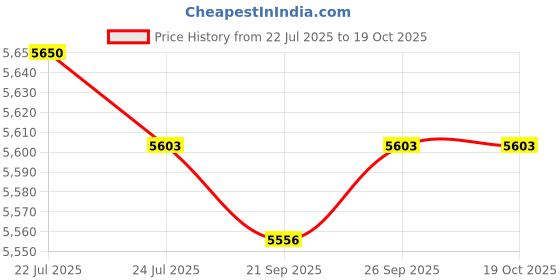 amazon.in CALANDIS™ DDR3 RAM Laptop Computer RAM Memory 8GB 1600MHz Hi-Speed for PC Notebook | Memory (RAM) | Computer Components & Parts Price History Graph from 22 Jul 2025 to 17 Oct 2025
